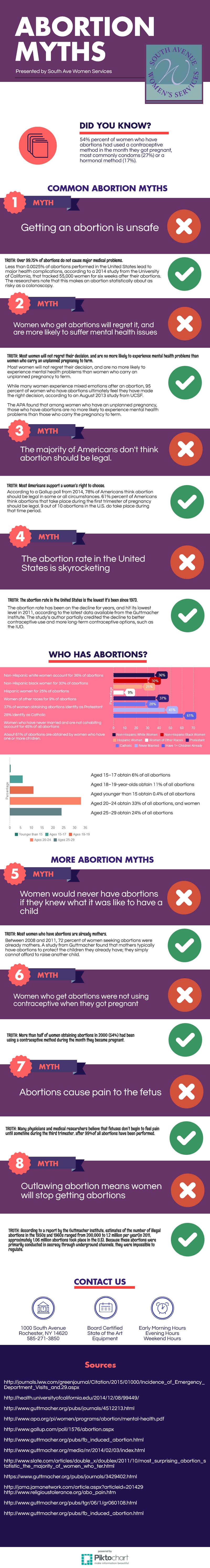 abortion myths infographic